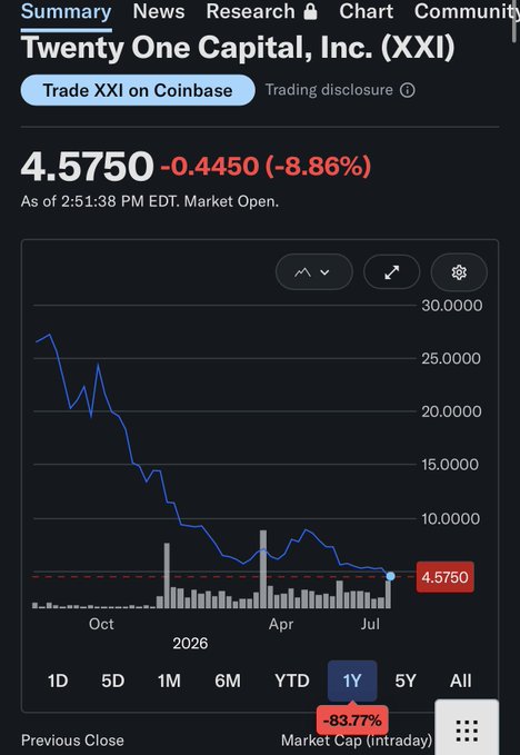 A stock chart for Twenty One Capital, Inc. (XXI) trading on Coinbase, showing the price at 4.5750, down 0.4450 (-8.86%), with a 1-year decline of -83.77% displayed on a dark-themed financial app interface.