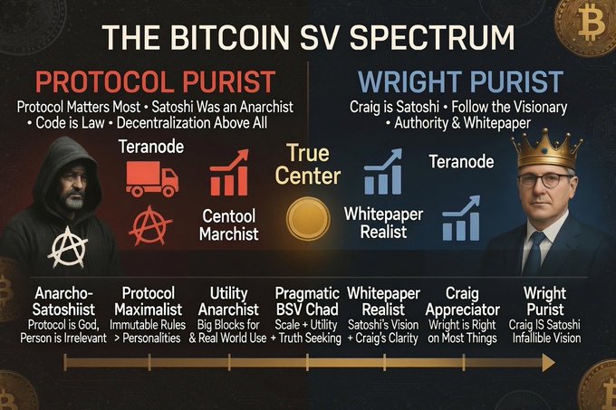 An infographic titled 'THE BITCOIN SV SPECTRUM' comparing 'PROTOCOL PURIST' (anarchist) vs 'WRIGHT PURIST' (Craig is Satoshi) philosophies across a spectrum from Anarcho-Satoshi to Wright Purist, featuring icons of both figures.