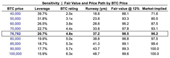 The image displays a sensitivity analysis table titled "Fair Value and Price Path by BTC Price," showing STRC's fair value and leverage metrics at various Bitcoin price scenarios. Highlighted at $76,782 BTC, the model projects STRC at 4.8x leverage with a 37.2-year runway and a fair value of 98.5 (12% discount rate) versus a market-implied 96.2—directly matching the post's observation that STRC's price of 96.18 aligns with the 96 fair value at the ~$75k BTC recovery path.