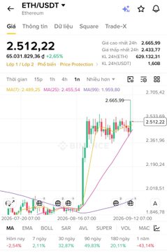 A cryptocurrency trading chart on Binance showing ETH/USDT at 2,512.22 with a +2.65% increase, displaying technical indicators including MA, EMA, BOLL, SAR, AWL, SUPER, VOL, and MACD.