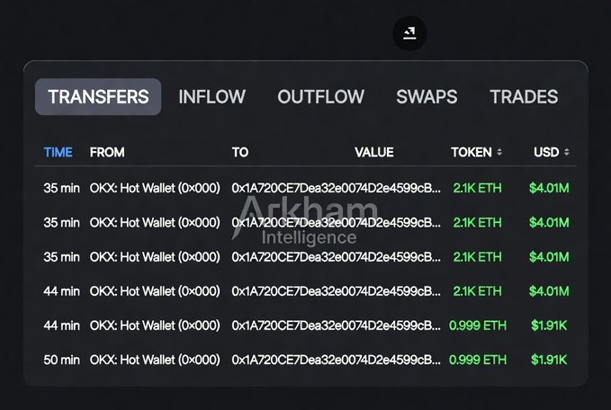 A screenshot from Arkham Intelligence showing cryptocurrency transfers, with multiple transactions from 'OKX: Hot Wallet' to address '0x1A720CE7Dea32e0074D2e4599cB...' totaling 2.1K ETH ($4.01M) and 0.999 ETH ($1.91K).