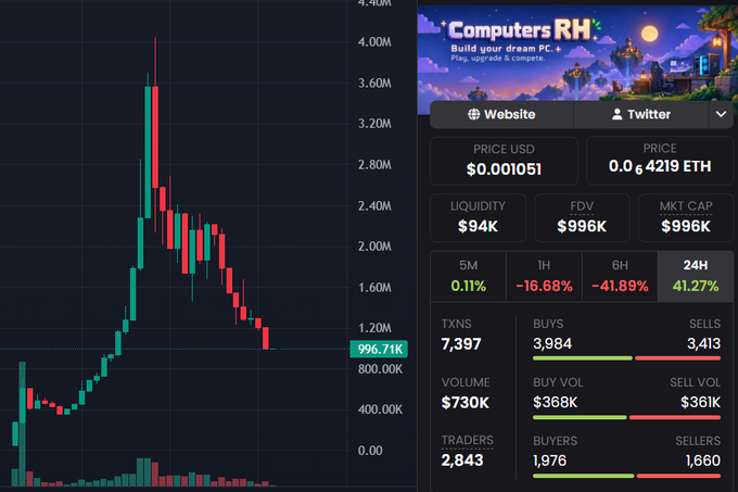 A cryptocurrency trading chart and dashboard for 'Computers RH' showing a price of $0.001051, liquidity of $94K, and a large price spike followed by a decline.