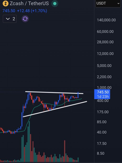 A cryptocurrency chart showing Zcash/TetherUS (ZEC/USDT) trading at 745.50 (+1.70%) with an ascending triangle pattern drawn in white lines on a 1d timeframe.