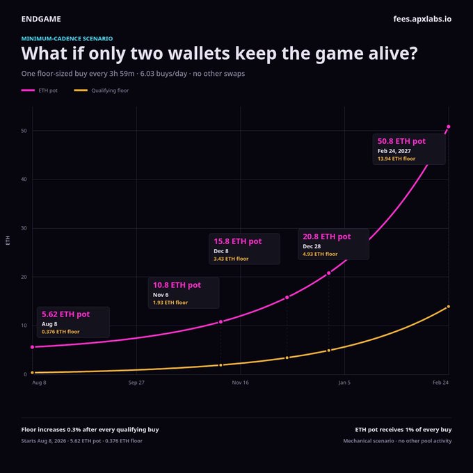 A chart from fees.apxlabs.io showing the "minimum-cadence scenario" for the $FEES ENDGAME, where just two wallets making one floor-sized buy every 3h 59m (6.03 buys/day) would grow the ETH pot from 5.62 ETH (Aug 8, 0.376 ETH floor) to 50.8 ETH by Feb 24, 2027 (13.94 ETH floor), with intermediate milestones at 10.8 ETH (Nov 6), 15.8 ETH (Dec 8), and 20.8 ETH (Dec 28). The graph illustrates the exponentially growing magenta ETH pot line far outpacing the slower-rising orange "qualifying floor" curve, visually supporting the post's claim that the pot could reach $50K+ under this lone two-wallet survival scenario.