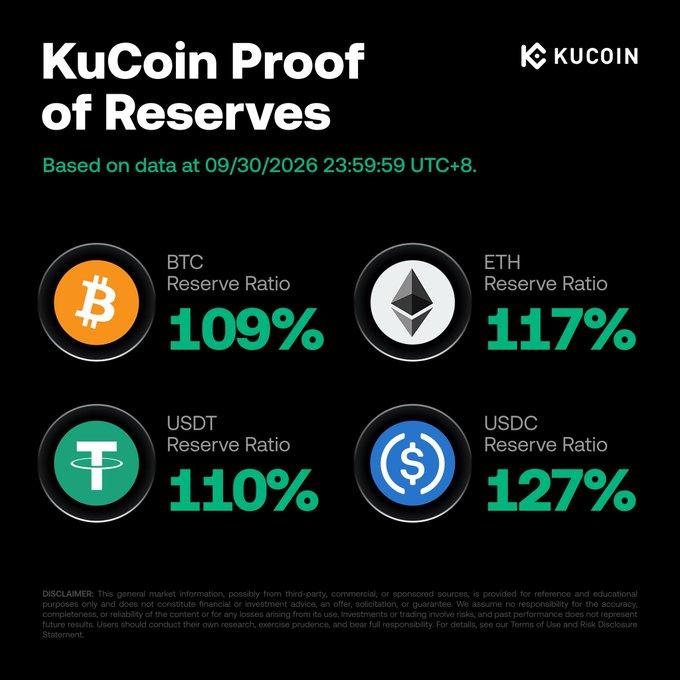 A KuCoin Proof of Reserves infographic dated 09/30/2026 displays four crypto reserve ratios: BTC at 109%, ETH at 117%, USDT at 110%, and USDC at 127%, all exceeding 1:1 to back user holdings. The image supports the post's message about KuCoin maintaining transparent, fully-backed reserves for customer funds.