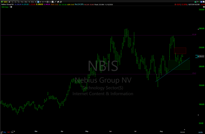 A stock chart for ticker NBIS (Nebius Group NV), classified as Technology Sector(S) - Internet Content & Information, showing a price around 226.52 with candlestick patterns from March through November.