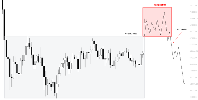 A Bitcoin candlestick chart shows price action consolidating around $64,000–$66,000 before spiking into a highlighted "Manipulation" zone between $68,000–$71,000, followed by an arrow projecting further distribution to $40,000–$45,000.

The image visually illustrates the post's argument: after squeezing shorts via a parabolic pump into the "Manipulation" zone, late FOMO longs will be trapped before distribution drives price sharply lower.