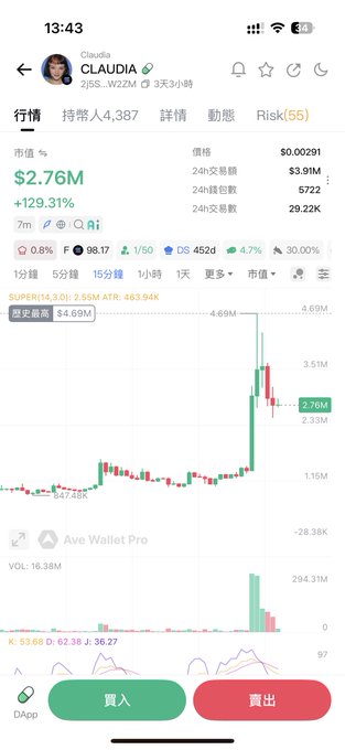 A cryptocurrency tracking app screen displaying the token CLAUDIA (JSS...W22M) with a market cap of $2.76M, showing a 129.31% increase, and a price chart indicating a recent significant spike.