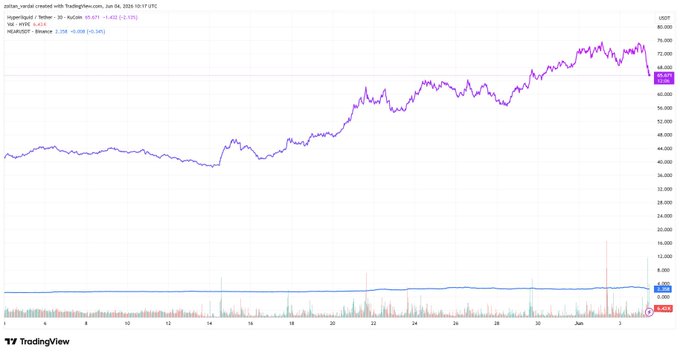 The image features an Excel graph that displays the stock market performance of Arthur Hayes, a person named August, over the past few weeks. The graph shows that Arthur sold his shares for $18M, while buying them for only $NEAR. The price of Arthur's shares initially reached $150 HYPE before decreasing to $20HOLDERS per share at some point in September. This downward trend indicates a market sellout and a loss in value for those who held onto their shares during the initial surge in demand for Arthur's shares. The post also mentions that this happened in only 21 days, which emphasizes the swift nature of such market fluctuations.