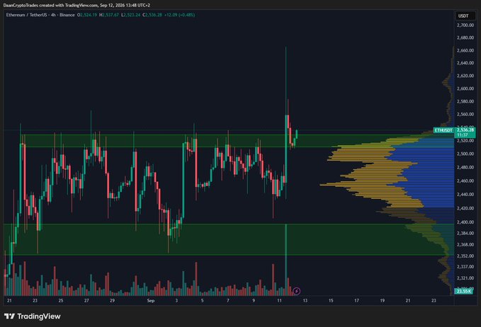 A TradingView 4-hour candlestick chart of Ethereum/USDT (ETHUSDT) on Binance shows a volatile spike to ~$2,536.28 followed by a retracement back toward the $2,500 level, which aligns with the highlighted high-volume node and resistance zone, with the current price marked at $2,534.25.