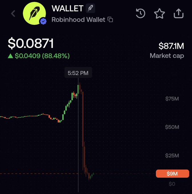 A Robinhood Wallet app screenshot showing a token priced at $0.0871 with an 88.48% increase and an $87.1M market cap, featuring a candlestick chart.
