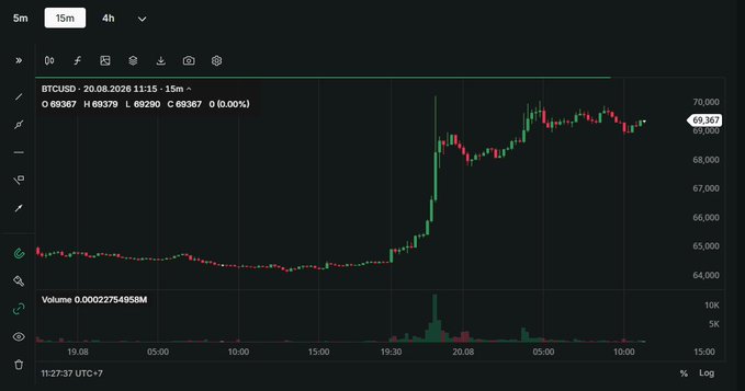 A BTC/USD trading chart on what appears to be TradingView displays Bitcoin's price action from August 19-20, showing a candlestick surge from approximately $64K to nearly $70K, visually confirming the post's description of the strong upward trend and the critical test of the $70K resistance zone.