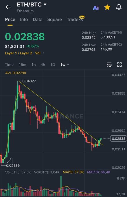 The image shows a Binance ETH/BTC trading chart with the current price at 0.02838 (+0.67%), illustrating Ethereum's downtrend against Bitcoin with a descending resistance line from a high of 0.04327 to a low of 0.02139. This visual supports the post's claim about "$ETH vs #btc season ahead" by highlighting ETH's recent underperformance versus BTC, suggesting a potential reversal may be brewing at these depressed ratio levels.