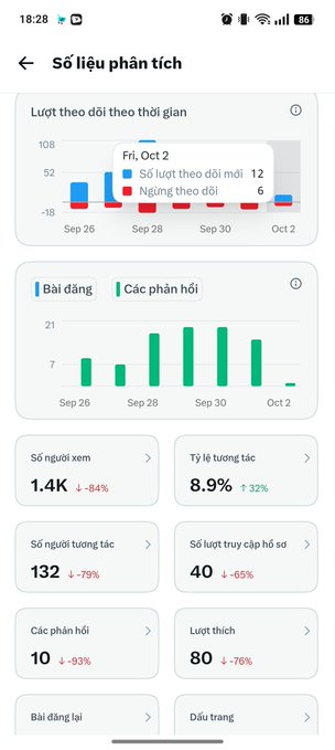 A Vietnamese-language social media analytics dashboard titled 'Số liệu phân tích' showing follower tracking charts with posts and comments data, displaying 1.4K views (-84%), 8.9% interaction rate (+32%), 132 interactions (-79%), 40 profile visits (-65%), 10 comments (-93%), and 80 likes (-76%).