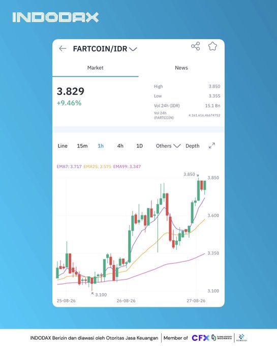A candlestick chart on the INDODAX exchange platform shows the FARTCOIN/IDR trading pair rising 9.46% to a price of 3.829, with a daily high of 3.850 and low of 3.355, visually confirming the one-day price increase mentioned in the caption.