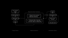 A black infographic illustrates the "Reactive Smart Contract" architecture with three layered stages: "Logic Phase" (containing Identifiers, Events, and Subscribers), "Reactive Network" (featuring Emitted Events, Reverse Records, and Subscribed Info / Cross-chain Operations), and "Execution Phase" (including EVM, Code Logic, and Cross-chain Transactions), visually representing the cross-chain, autonomous smart contract capabilities promoted by the $REACT post.