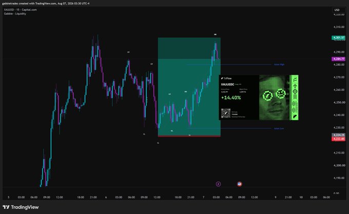 A TradingView chart of XAU/USD showing a 15-minute liquidity setup with highlighted stop zones above and below the current price action around 4,350, accompanied by a "+14.60%" gain notification—aligning with the post about the gold long setup discussed the previous day.