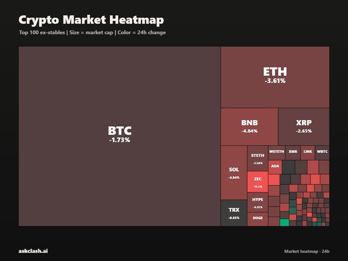 A "Crypto Market Heatmap" displaying the top 100 ex-stablecoins with BTC down 1.73% and ETH down 3.61%, alongside notable drops in BNB (-8.84%), XRP (-2.65%), SOL (-4.84%), and TRX (-6.65%), illustrating the broad market decline referenced in the post about $65B being wiped from the crypto market and total cap falling 2.23% to $2.86T.