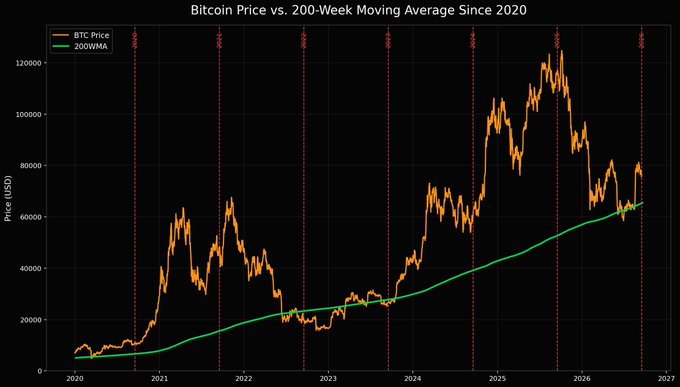 A line chart titled 'Bitcoin Price vs. 200-Week Moving Average Since 2020' showing BTC price in orange and the 200WMA in green, with vertical dashed lines marking recurring market cycle peaks from 2020 through 2027.