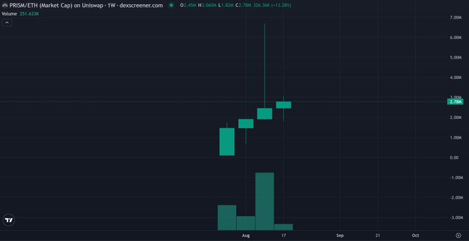 A candlestick chart on TradingView titled 'PRISM/ETH (Market Cap) on Uniswap - 1W - dexscreener.com' showing a highly bullish price trend in late August with a current price of 2.78M and a 13.28% gain.