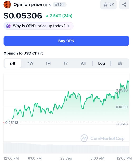 The image shows a CoinMarketCap chart for Opinion (OPN) trading at $0.05306, up 2.54% in 24 hours, with the price climbing from $0.05113 to $0.0530 over the displayed period. This aligns with the post's bullish outlook on OPN, a prediction market token, visually reinforcing the author's expectation of a new leg up in market cap.