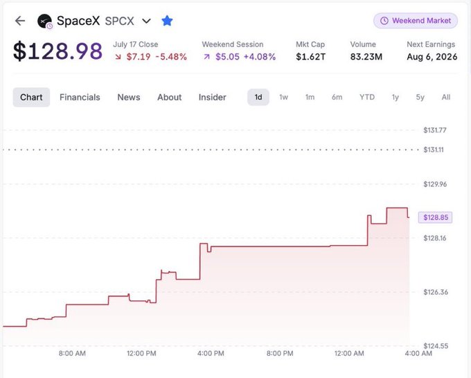 A stock chart screenshot showing 'SpaceX SPCX' at $128.98, with a July 17 close down 5.48% and weekend session up 4.08%, next earnings listed as Aug 6, 2026.