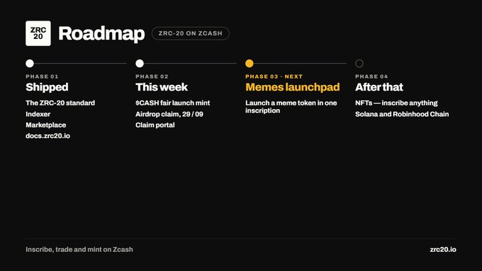 A roadmap graphic for ZRC-20 on Zcash detailing four phases: Phase 01 (Shipped) includes the ZRC-20 standard, indexer, marketplace, and docs.zrc20.io; Phase 02 (This week) features a $CASH fair launch mint, airdrop on 29/09, and claim portal; Phase 03 (Next) is a "Memes launchpad" to launch a meme token in one inscription; and Phase 04 (After that) covers NFTs on Solana and Robinhood Chain. The "Memes launchpad" phase aligns with the post's reference to a Zcash meme token launchpad, with the graphic showing the project as a zrc20.io initiative on the Zcash network.