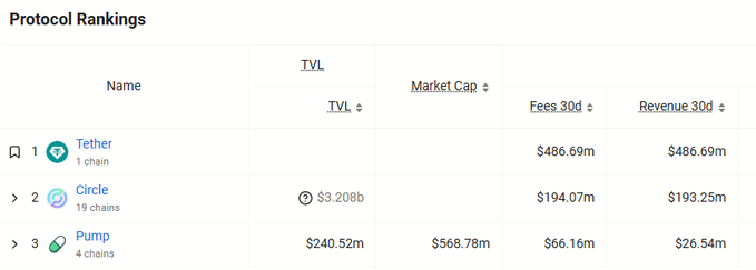 A 'Protocol Rankings' table showing Tether (1 chain), Circle (19 chains), and Pump (4 chains) with TVL, market cap, fees, and revenue data.