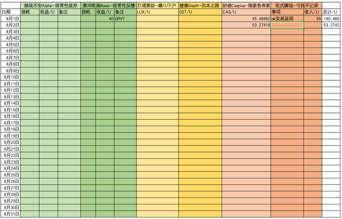 A color-coded spreadsheet in Chinese tracking daily trading activity from August 1st to 31st, with columns for Alpha funds, Lua-U, GST-U, and other tickers like CAS-U and USDT/CNY.