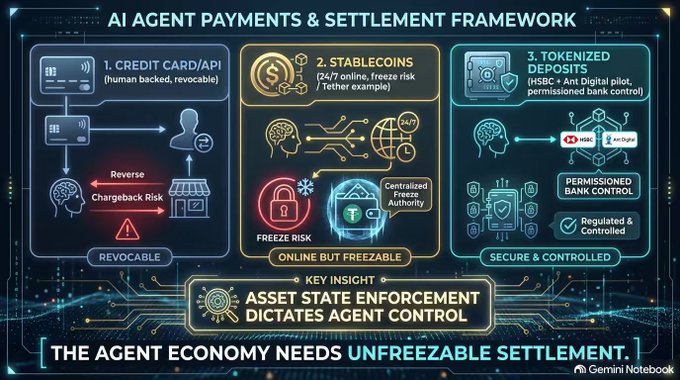 An infographic titled 'AI Agent Payments & Settlement Framework' compares three payment methods—Credit Card/API (revocable), Stablecoins (online but freezable), and Tokenized Deposits (secure & controlled, HSBC x Ant Digital pilot)—concluding that 'The Agent Economy Needs Unfreezable Settlement.'