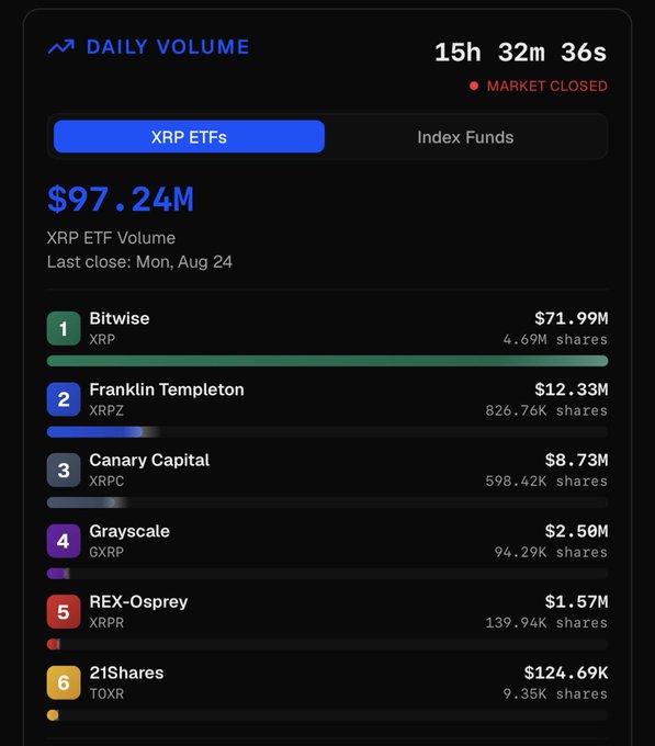 A dark-themed daily volume dashboard shows total XRP ETF volume at $97.24M as of Mon, Aug 24, led by Bitwise (XRP) at $71.99M (4.69M shares), followed by Franklin Templeton (XRPZ), Canary Capital (XRPC), Grayscale (GXRP), REX-Osprey (XRPR), and 21Shares (TOXR). The image visually supports the post's claim of nearly $100M in XRP ETF inflows, highlighting Bitwise's dominant ~$72M contribution.