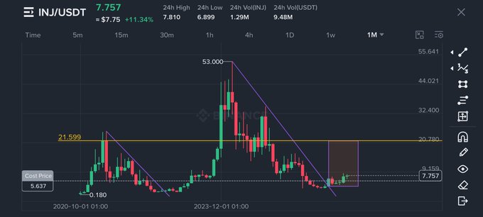A cryptocurrency trading chart for INJ/USDT showing a current price of 7.757 (+11.34%), with candlestick patterns, a 24h high of 7.810, and trendlines forming a triangle pattern.