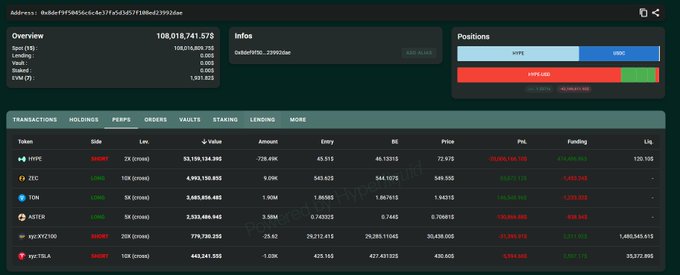 The image shows a screenshot of an online trading dashboard for cryptocurrency, focusing on the Hyve exchange where two whales are making one whale pretty sore due to leverage. The Hyves' wallet has a short holding a value of over $53M and currently stands at approximately $73, with liquidation happening relatively close to $20M.

There is text in the image that describes several financial terms related to cryptocurrency trading. The text provides information about the positions held by the whales in the Hyves' wallet and their current values, as well as details on the hedge fund's positions at the time of the screenshot.