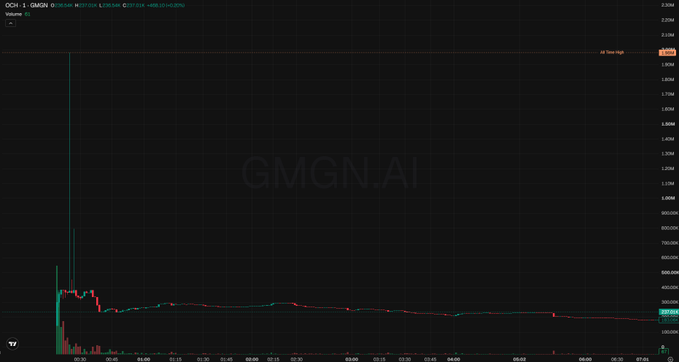 A cryptocurrency trading chart for GMGN.AI token shows a dramatic price spike near launch followed by a steep decline, with candlesticks displayed against a dark background and a 24-hour high marker visible.