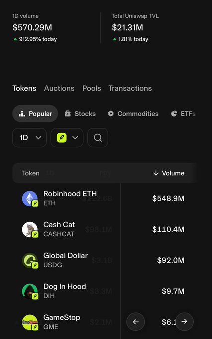 Crypto trading dashboard showing 1D volume of $570.29M (up 912.95%) and Total Uniswap TVL of $21.31M, with a Tokens tab listing Robinhood ETH ($548.9M), Cash Cat CASHCAT ($110.4M), Global Dollar USDG ($92.0M), Dog In Hood DIH ($9.7M), and GameStop GME.