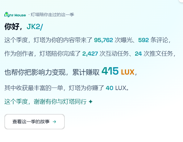 A LightHouse platform summary in Chinese addressed to user 'JK2/', reporting 95,762 exposures and 592 comments for the season, with the user earning a total of 415 LUX.