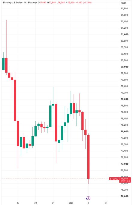 A 4-hour Bitcoin/U.S. Dollar (BTCUSD) candlestick chart showing a price decline to around $76,550, with current stats showing BTC at 77,892 and a significant drop of -1,352 (-1.74%).