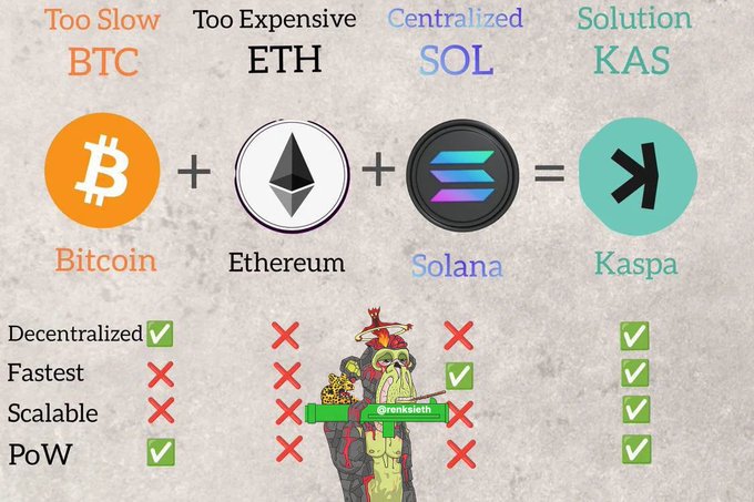Comparison chart of cryptocurrencies showing Bitcoin (Too Slow BTC), Ethereum (Too Expensive ETH), Solana (Centralized SOL), and Kaspa (Solution KAS), with checkmarks/x's indicating Kaspa is decentralized, fastest, scalable, and uses PoW.
