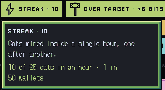 A pixelated video game achievement screen displays 'STREAK · 10' and 'OVER TARGET · +6 BITS' at the top, with the description: 'Cats mined inside a single hour, one after another. 10 of 25 cats in an hour · 1 in 50 wallets'.