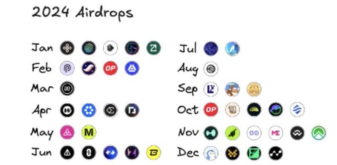 A handwritten-style chart titled '2024 Airdrops' listing various crypto project logos organized by month from January through December.