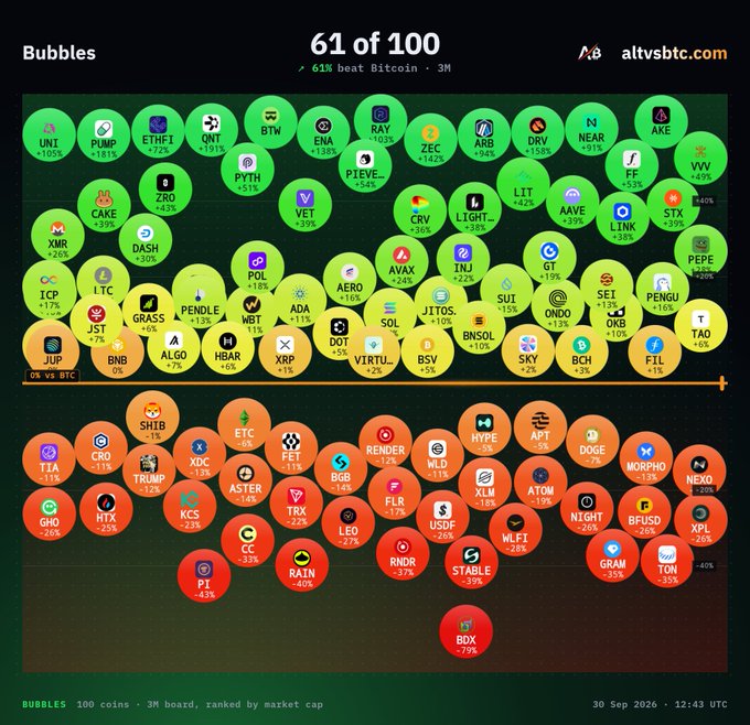 The image is a cryptocurrency "Bubbles" chart from altvsbtc.com displaying 100 altcoins ranked by market cap over 3 months, showing that 61 out of 100 have outperformed Bitcoin, with notable leaders like UNI (+105%), PUMP (+151%), and ETHEFI (+72%) in green at the top while laggards like BDX (-79%) sit at the bottom in red.

This visual supports the post's bullish "Altcoin Supercycle" thesis by demonstrating the broad-based strength of altcoins against BTC, showing the majority are outperforming Bitcoin—similar to early-cycle altcoin seasons in 2012, 2016, and 2020 rather than the Bitcoin-dominated late stages of past cycles.