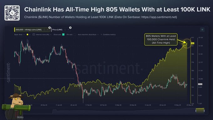 The image shows a chart that displays the number of whale wallets holding chainlink, which are currently at an all-time high of 805. The chart also indicates that there are over 100k people who have invested in these wallets with a significant amount of money. The chart is set against a dark blue background and features a yellow line representing the price of these wallets. A cartoon character wearing a hat can be seen on the left side of the image, possibly indicating an event or news related to this investment opportunity.