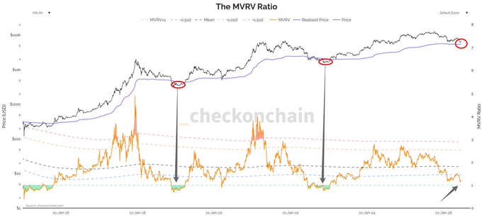 The image is a chart titled "The MVRV Ratio" by checkonchain, showing Bitcoin's price (black line, peaking near $100k) and MVRV ratio (orange line) from January 2023 to January 2025, with red circles marking previous cycle peaks and arrows indicating historic buying opportunities when MVRV dipped below 1. It illustrates the post's message: Bitcoin's MVRV ratio is approaching historically low levels that previously marked generational buying opportunities, suggesting the current dip near $100k may be a rare accumulation zone rather than a reason to wait for lower prices.