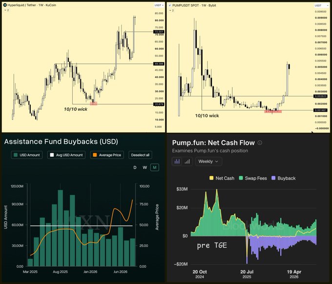 A trading dashboard displays weekly charts for Hyperliquid (HYPE) at ~$72 and PUMP/USDT at ~$0.0088, both featuring highlighted "10/10 wick" low points, alongside metrics showing $33M in Assistance Fund Buybacks (USD) and Pump.fun's net cash flow from Oct 2024 to April 2026, illustrating the speculative capital flows into memecoins and crypto infrastructure that the caption critiques as part of a jackpot-chasing culture.