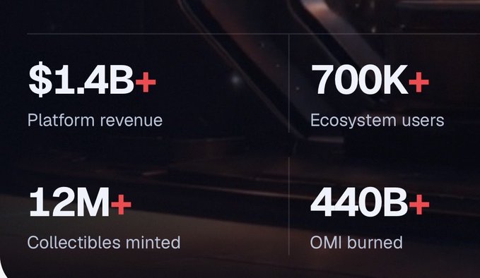 Platform statistics showing $1.4B+ platform revenue, 700K+ ecosystem users, 12M+ collectibles minted, and 440B+ OMI burned.