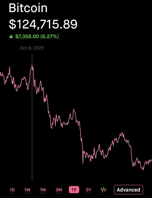 A Bitcoin price chart shows BTC at $124,715.89, up $7,358.00 (6.27%) on Oct 6, 2025, with a 1Y view highlighting the peak near $125K followed by a steep decline—visually reinforcing the poster's claim that Bitcoin topped around $125K last year and is now following the predictable 365-day post-peak decline phase of its 4-year cycle.