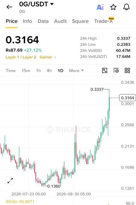 A Binance cryptocurrency chart shows the price of '0G/USDT' at 0.3164, with a '24h High' of 0.3337 and '24h Low' of 0.2383, displaying a green upward trend.