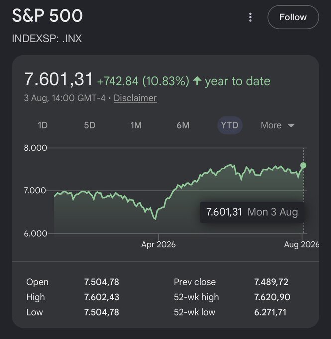 An S&P 500 chart (INDEXSP:.INX) shows a year-to-date gain of +742.84 (10.83%) reaching 7,601.31 on Mon 3 Aug, with a 52-week high of 7,620.90, supporting the post's bullish sentiment about the index hitting new all-time highs.
