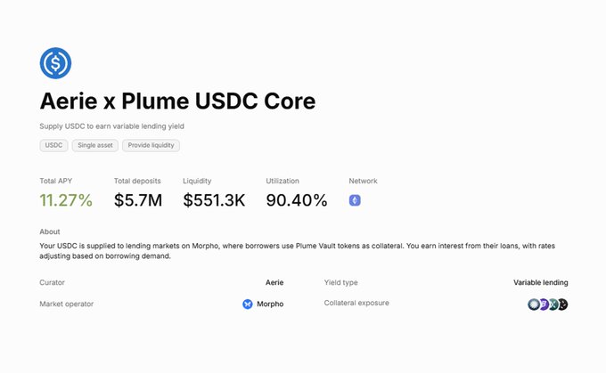 A financial dashboard displays details for 'Aerie x Plume USDC Core', showing a total APY of 11.27%, $5.7M in total deposits, and liquidity of $551.3K via Morpho market operator.