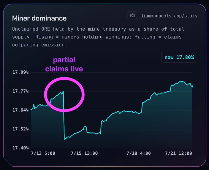 A chart titled "Miner dominance" from diamondpools.app/stats shows unclaimed ORE held by the mine treasury rising from around 17.64% on 7/13 to 17.80% currently, with a circled dip labeled "partial claims live" near 7/15. The upward trend supports the post's claim that ORE miners are holding their winnings rather than claiming, reflecting diamond-handed conviction.